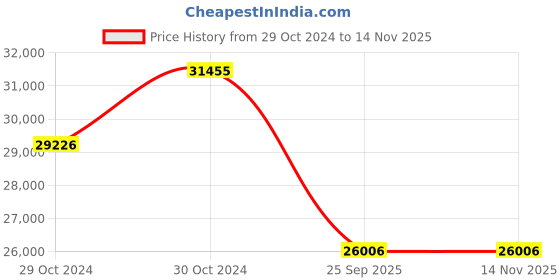 moglix.com Metzeler 17 inch TOURANCE NEXT 170/60 R 17 M/C 72V Tubeless Tyre for Bike metzeler Price History Graph from 29 Oct 2024 to 12 Nov 2025