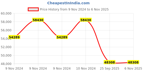 moglix.com Metzeler 18 inch CRUISETEC 240/40 VR 18 M/C (79V) Tubeless Tyre for Bike metzeler Price History Graph from 9 Nov 2024 to 4 Nov 2025