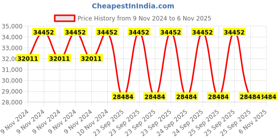 moglix.com Metzeler 19 inch KAROO 4 170/60 R 17 M/C 72Q M+S Tubeless Tyre for Bike metzeler Price History Graph from 9 Nov 2024 to 6 Nov 2025