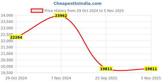 moglix.com Metzeler 19 inch TOURANCE 100/90 - 19 M/C 57H Tubeless Tyre for Bike metzeler Price History Graph from 29 Oct 2024 to 3 Nov 2025
