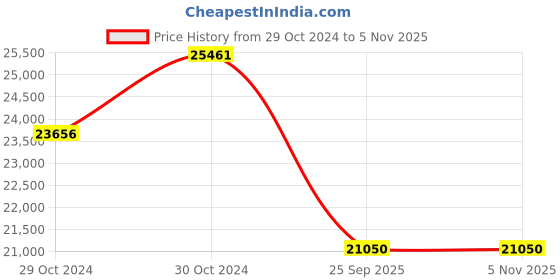 moglix.com Metzeler 19 inch TOURANCE NEXT 110/80 R19M/CTubeless Tyre 59V TNEXT F for Bike metzeler Price History Graph from 29 Oct 2024 to 4 Nov 2025