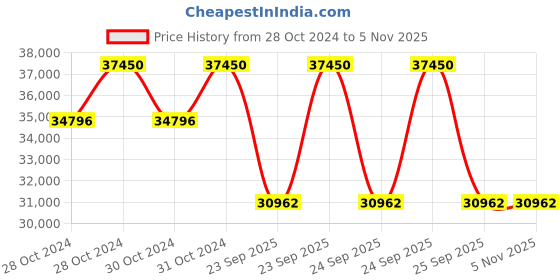 moglix.com Metzeler 19 inch TOURANCE NEXT 2 150/70 R 17 M/C 69V Tubeless Tyre for Bike metzeler Price History Graph from 28 Oct 2024 to 4 Nov 2025