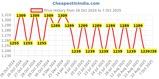 moglix.com Mextech 115 Digital Multimeter, AC Voltage Range: 4-750 V mextech Price History Graph from 26 Oct 2024 to 7 Oct 2025