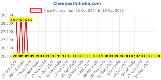 moglix.com Mextech 30 MHZ Analogue Oscilloscope OS-5030 mextech Price History Graph from 25 Oct 2024 to 18 Oct 2025