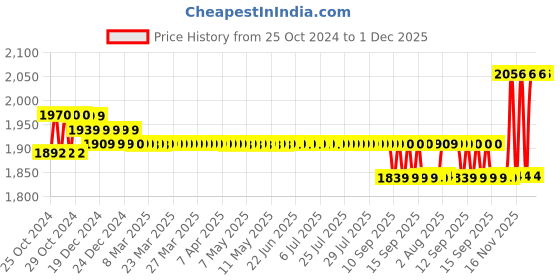 moglix.com Mextech 62 X 35mm Digital Multimeter DT-117 mextech Price History Graph from 25 Oct 2024 to 30 Nov 2025