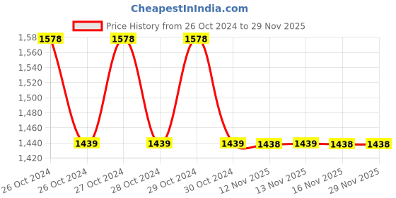 moglix.com Mextech AM-45 Anemometer mextech Price History Graph from 26 Oct 2024 to 28 Nov 2025
