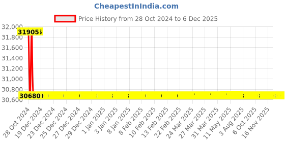 moglix.com Mextech BM-9945 Power Meter mextech Price History Graph from 28 Oct 2024 to 5 Dec 2025