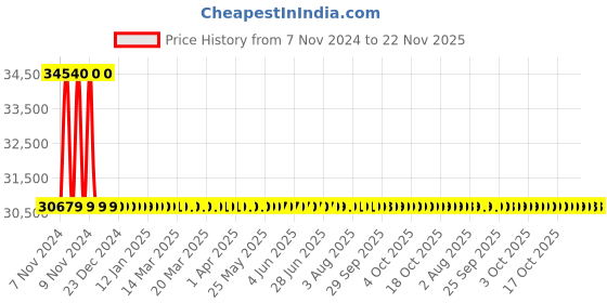 moglix.com Mextech BM9945 Digital Power Meter mextech Price History Graph from 7 Nov 2024 to 22 Nov 2025