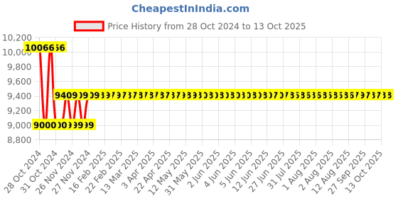 moglix.com Mextech CM-801 Coating Thickness Meter Without Probe mextech Price History Graph from 28 Oct 2024 to 12 Oct 2025