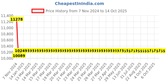moglix.com Mextech CM-801E Coating Thickness Meter With Probe mextech Price History Graph from 7 Nov 2024 to 14 Oct 2025