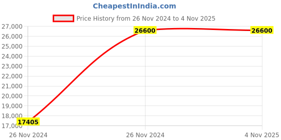 moglix.com Mextech CM-8825FN Digital Coating Thickness Meter mextech Price History Graph from 26 Nov 2024 to 4 Nov 2025