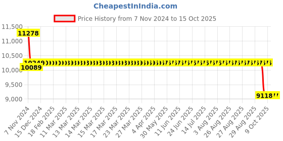 moglix.com Mextech CM801E Coating Thickness Meter mextech Price History Graph from 7 Nov 2024 to 14 Oct 2025