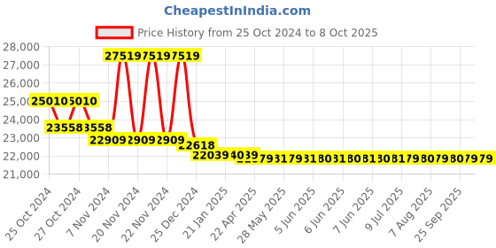 moglix.com Mextech DECT-9AM Digital Earth Tester, Resistance Range: 0.010-1000 ohms mextech Price History Graph from 25 Oct 2024 to 7 Oct 2025