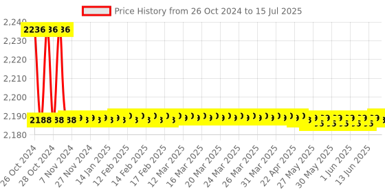 moglix.com Mextech Digital LCR Meter LCD Displaying DT-4070 mextech Price History Graph from 26 Oct 2024 to 15 Jul 2025