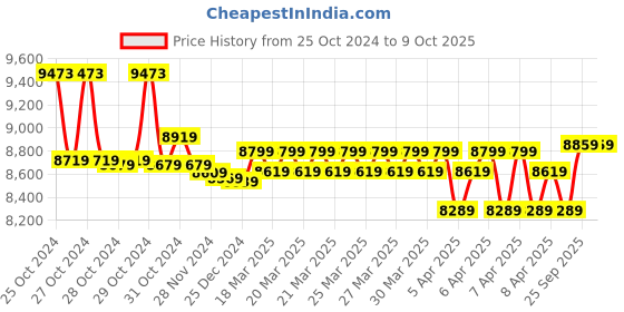 moglix.com Mextech DIT-5100 Digital Insulation Tester mextech Price History Graph from 25 Oct 2024 to 8 Oct 2025