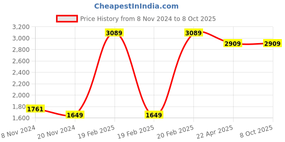 moglix.com Mextech DIT-99A Digital Insulation Tester mextech Price History Graph from 8 Nov 2024 to 8 Oct 2025