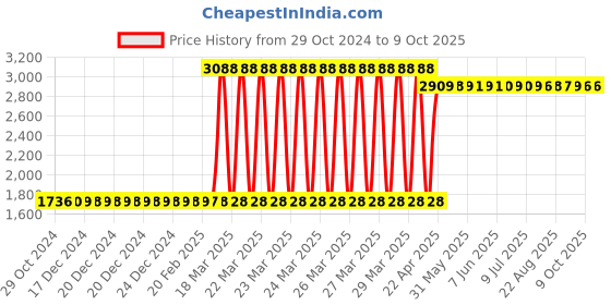 moglix.com Mextech DIT-99A Digital Insulation Tester IRT Range 2M to 2000M Ohm mextech Price History Graph from 29 Oct 2024 to 8 Oct 2025