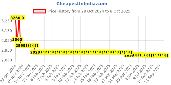 moglix.com Mextech DIT?99C Digital Insulation Tester IRT Range 1000M Ohm mextech Price History Graph from 28 Oct 2024 to 7 Oct 2025