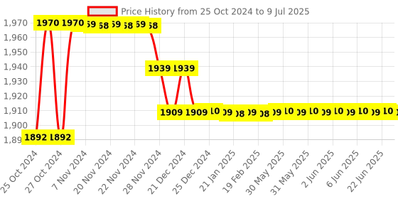 moglix.com Mextech DT-117 True RMS Digital Multimeter with Backlight mextech Price History Graph from 25 Oct 2024 to 9 Jul 2025
