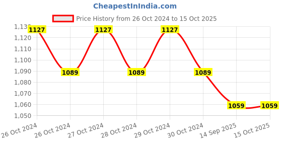 moglix.com Mextech DT-2234C Non Contact Digital Tachometer, Range: 2.5-99999 rpm mextech Price History Graph from 26 Oct 2024 to 15 Oct 2025
