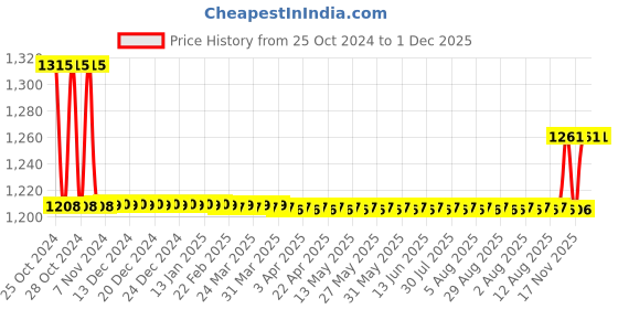 moglix.com Mextech DT-2235 Digital Tachometer, Range: 0.5-19999 rpm mextech Price History Graph from 25 Oct 2024 to 30 Nov 2025