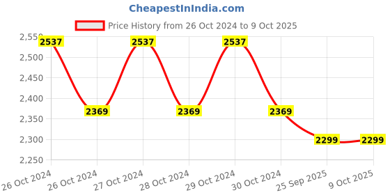 moglix.com Mextech DT-2236C Contact &a; Non Contact Combine Digital Tachometer, Range: 0.5-19999 rpm mextech Price History Graph from 26 Oct 2024 to 8 Oct 2025