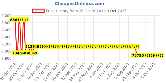 moglix.com Mextech DT-2350PA Digital Stroboscope, Range: 50 to 12000 FPM mextech Price History Graph from 26 Oct 2024 to 7 Oct 2025