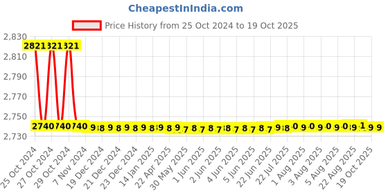 moglix.com Mextech DT-3600 Digital AC/DC Clamp Meter 1000 A 750 V mextech Price History Graph from 25 Oct 2024 to 17 Oct 2025