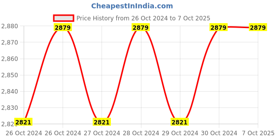 moglix.com Mextech DT-3600 Digital Display AC/DC Clamp Meter mextech Price History Graph from 26 Oct 2024 to 7 Oct 2025
