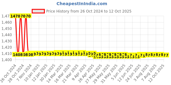 moglix.com Mextech DT-369 Digital AC Clamp Meter mextech Price History Graph from 26 Oct 2024 to 12 Oct 2025