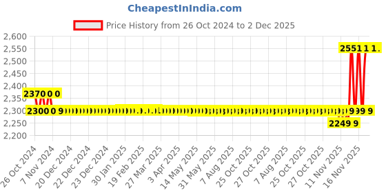 moglix.com Mextech DT-36T Digital Clampmeter mextech Price History Graph from 26 Oct 2024 to 2 Dec 2025
