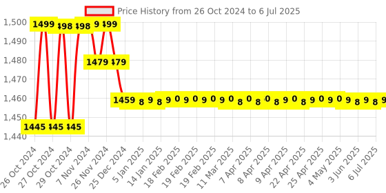 moglix.com Mextech DT-603 Digital Multimeter, AC Voltage Range: 2-750 V mextech Price History Graph from 26 Oct 2024 to 6 Jul 2025