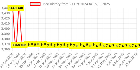 moglix.com Mextech DT-99 Data Logger, Memory Reading: 32700 mextech Price History Graph from 27 Oct 2024 to 15 Jul 2025