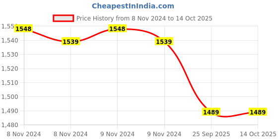 moglix.com Mextech DT1503 Digital Capacitance Meter mextech Price History Graph from 8 Nov 2024 to 14 Oct 2025