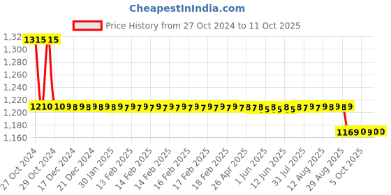 moglix.com Mextech DT?2235 Display - 5 Digits, 18 mm Digital Tachometer mextech Price History Graph from 27 Oct 2024 to 11 Oct 2025