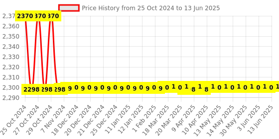 moglix.com Mextech DT36T AC/DC True RMS Digital Clamp Meter mextech Price History Graph from 25 Oct 2024 to 13 Jun 2025