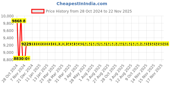 moglix.com Mextech GM06 Digital Gloss Meter mextech Price History Graph from 28 Oct 2024 to 22 Nov 2025