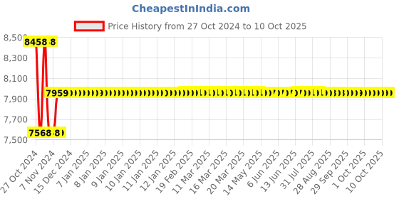 moglix.com Mextech GMM-9 Digital Moisture Meter mextech Price History Graph from 27 Oct 2024 to 10 Oct 2025