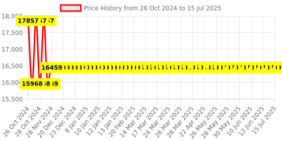 moglix.com Mextech HT-6510C Range 0-100 HC Shore Hardness Tester mextech Price History Graph from 26 Oct 2024 to 15 Jul 2025