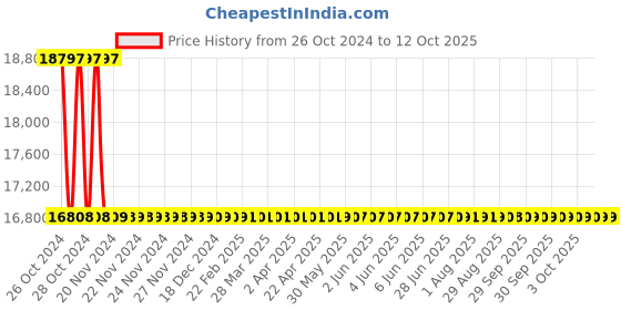 moglix.com Mextech HT-6510D Range 0-100 HD Shore Hardness Tester mextech Price History Graph from 26 Oct 2024 to 12 Oct 2025