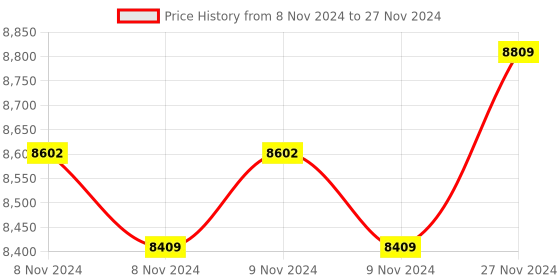 moglix.com Mextech IR‐1800 Digital Infrared Thermometer with Backlight LCD display mextech Price History Graph from 8 Nov 2024 to 27 Nov 2024