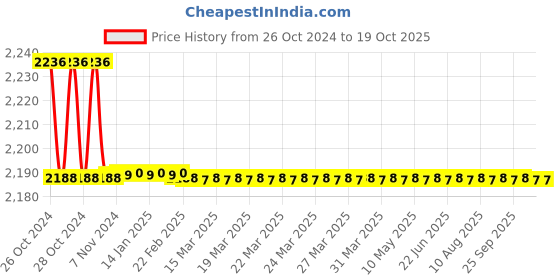 moglix.com Mextech LCR-4070 Digital LCR Meter mextech Price History Graph from 26 Oct 2024 to 17 Oct 2025