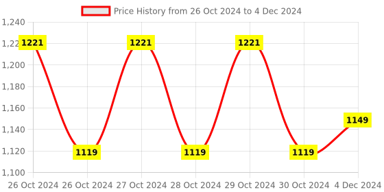 moglix.com Mextech LX-1010B Digital Lux Meter, Range: 0-50000 Lux mextech Price History Graph from 26 Oct 2024 to 4 Dec 2024