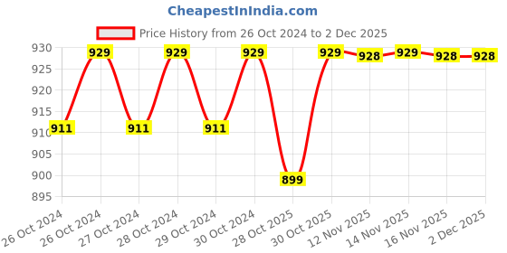 moglix.com Mextech M-266 Digital AC Clamp Meter mextech Price History Graph from 26 Oct 2024 to 2 Dec 2025