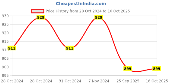 moglix.com Mextech M-266 Digital AC Clamp Meter 1000 A 750 V mextech Price History Graph from 28 Oct 2024 to 16 Oct 2025