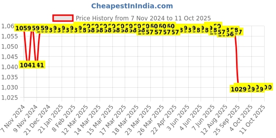 moglix.com Mextech M-266F Digital Clampmeter mextech Price History Graph from 7 Nov 2024 to 11 Oct 2025