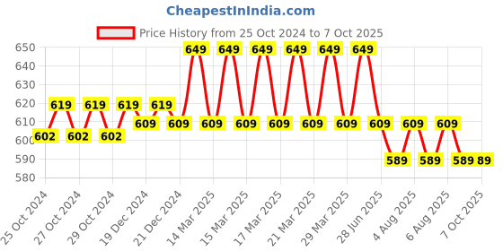 moglix.com Mextech MAS-830L Digital Multimeter mextech Price History Graph from 25 Oct 2024 to 7 Oct 2025