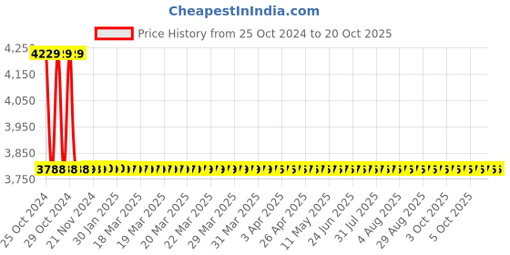 moglix.com Mextech MC-7806 Digital Grain Moisture Meter, Measuring Range: 0-50% mextech Price History Graph from 25 Oct 2024 to 17 Oct 2025
