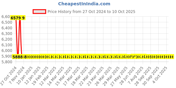 moglix.com Mextech MC?7825G Digital Grain Moisture Meter Range 6 to 30% mextech Price History Graph from 27 Oct 2024 to 10 Oct 2025