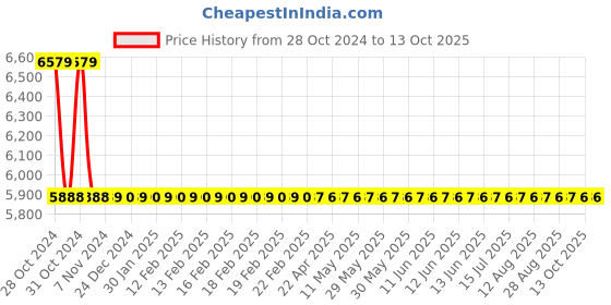 moglix.com Mextech MM45 Digital Manometer mextech Price History Graph from 28 Oct 2024 to 12 Oct 2025